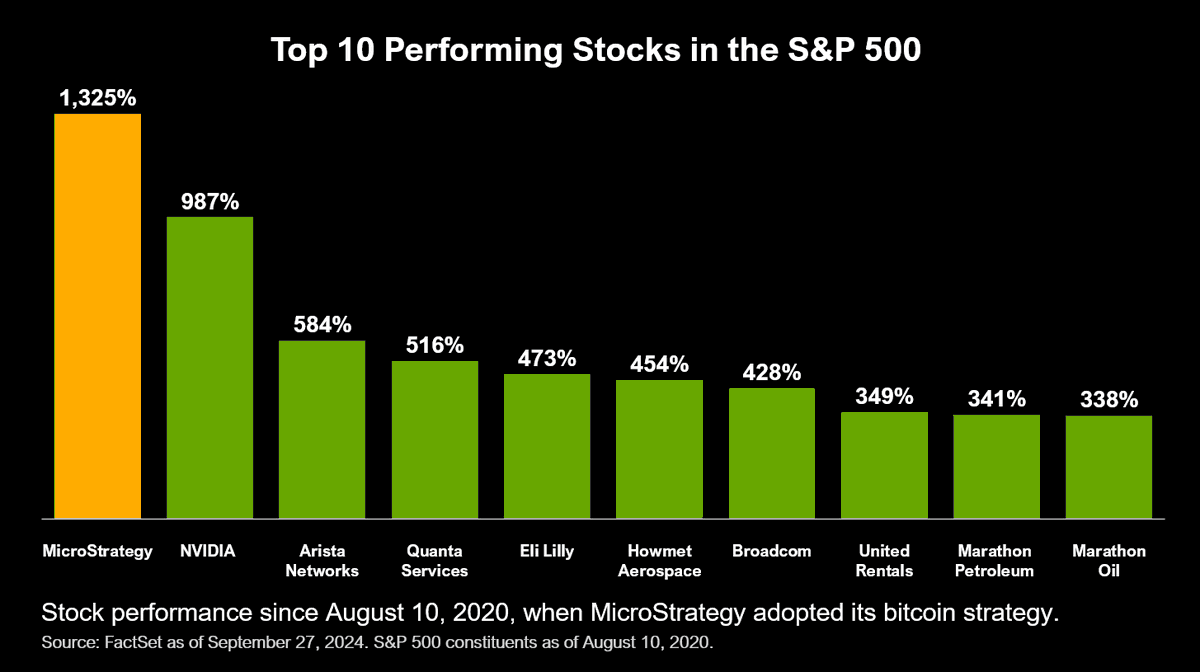 Инвесторы готовы всё больше рисковать на связи с криптовалютами. Как это повлияет на рынок цифровых активов? Сравнение доходности компании MicroStrategy с 10 августа 2020 года и наиболее доходных представителей индекса S&P500. Фото.