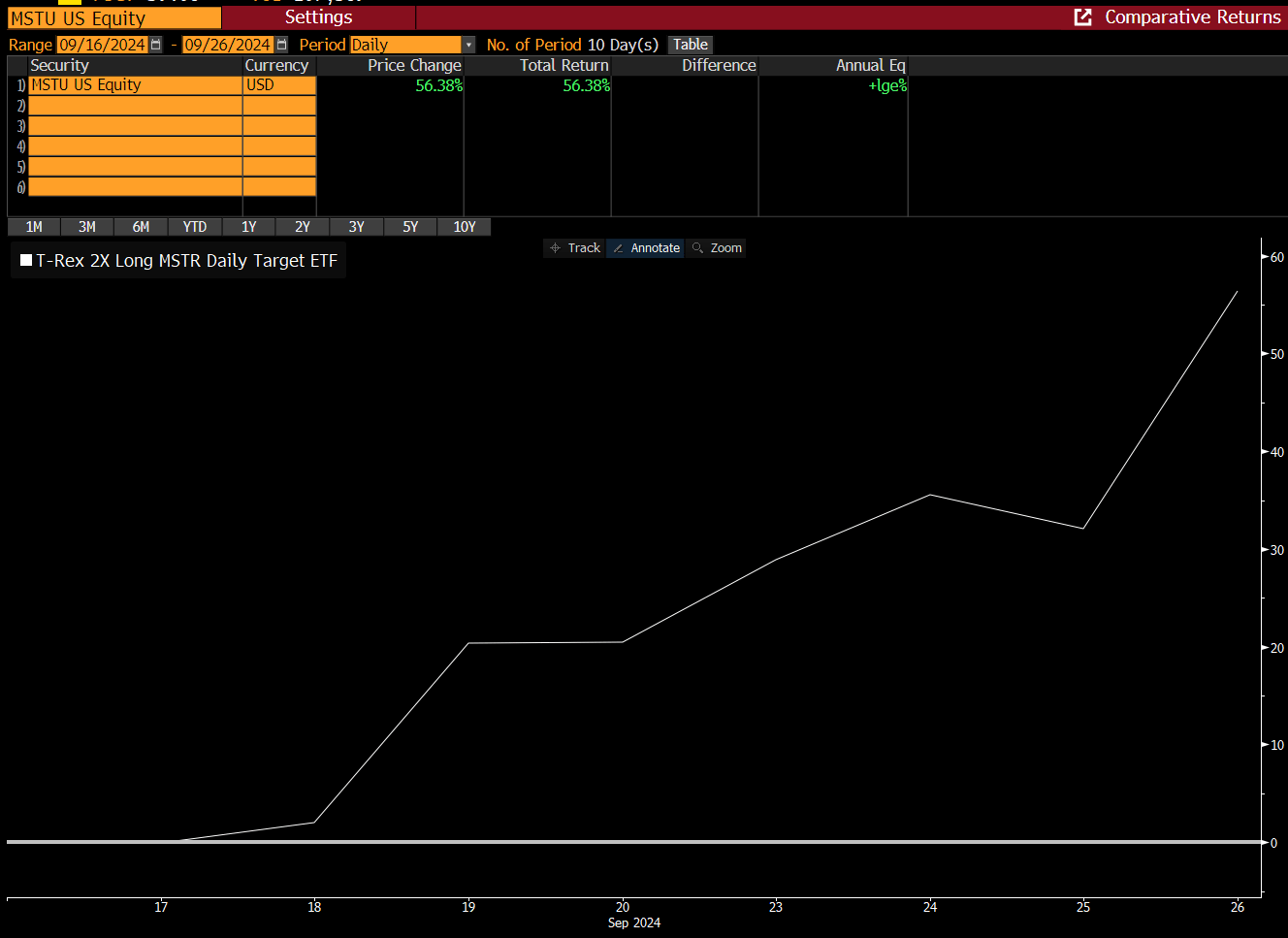 Что происходит с акциями MicroStrategy. MSTU вошёл в топ-20 американских ETF по доходности. Фото.