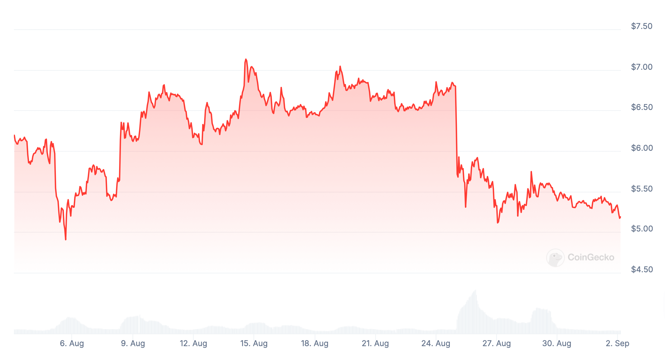 Кто победит на выборах в США? Изменения курса криптовалюты Toncoin за месяц. Фото.