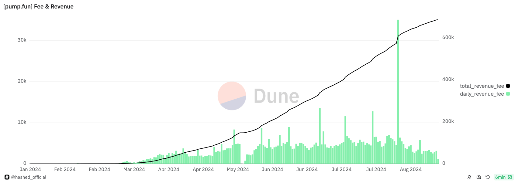 Что происходит с мем-токенами. Рост дохода pump.fun от комиссий. Фото.