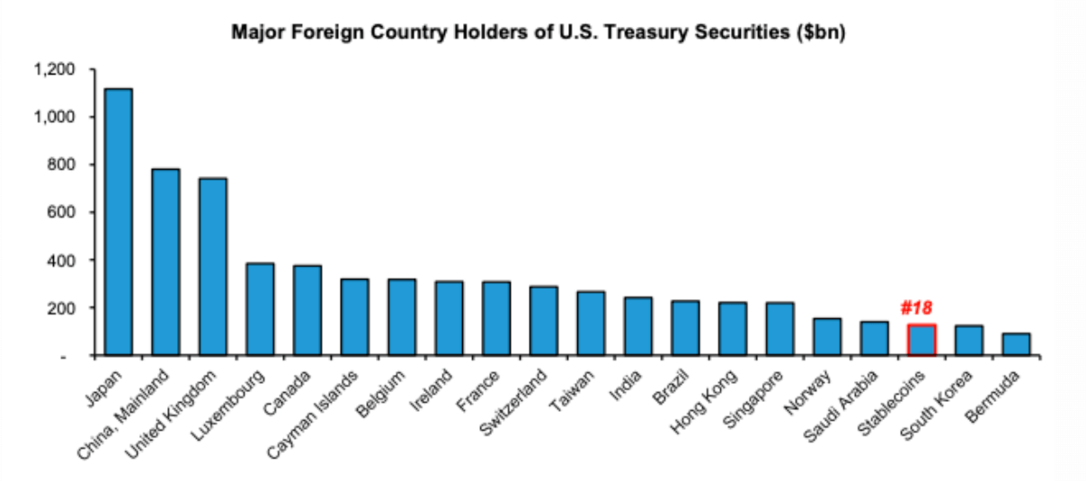 В чём секрет успеха стейблкоинов. Топ держателей американских казначейских облигаций. Фото.