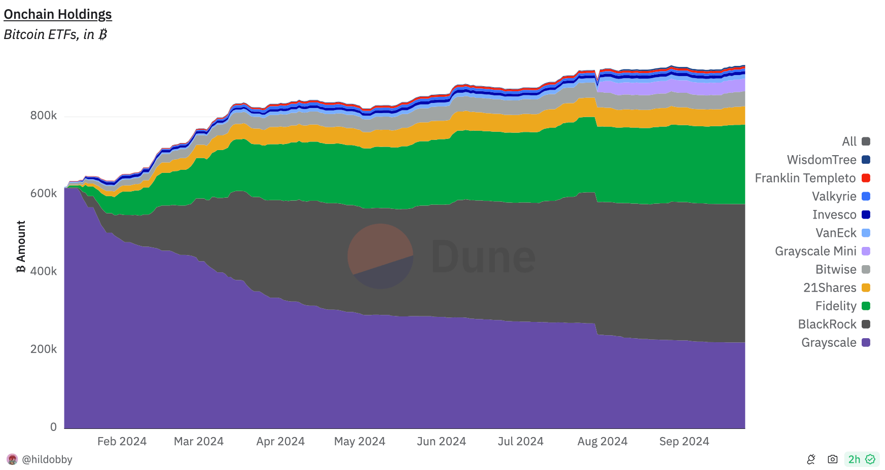 Что не так с криптобиржей Coinbase и ETF от BlackRock? Объём монет под управлением спотовых Биткоин-ETF. Фото.