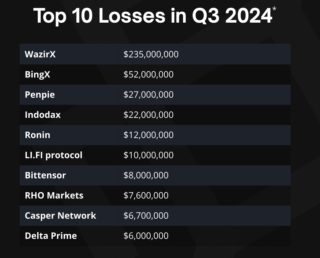 Что будет с рынком криптовалют? Топ инцидентов с убытками в 2024 году. Фото.