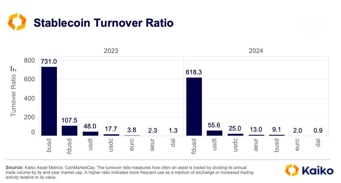 В чём секрет успеха стейблкоинов. Данные по коэффициенту оборачиваемости стейблкоинов в 2023 и 2024 годах. Фото.