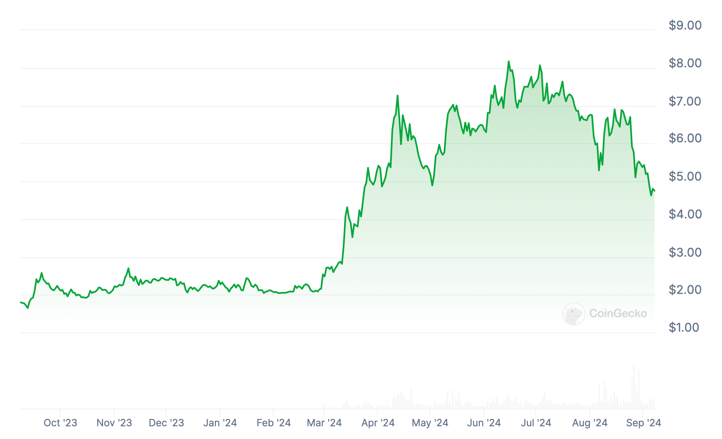 Какие главные тренды в крипте. Изменения курса криптовалюты Toncoin за последний год. Фото.