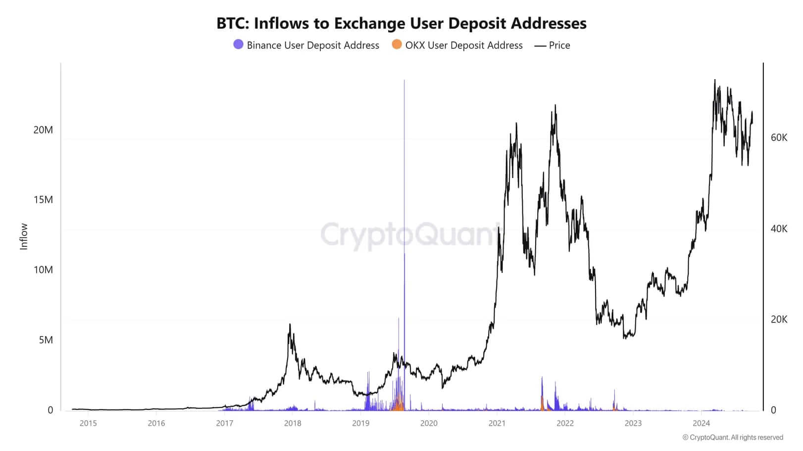 Новая причина для роста Биткоина. Приток биткоинов BTC на биржи. Фото.