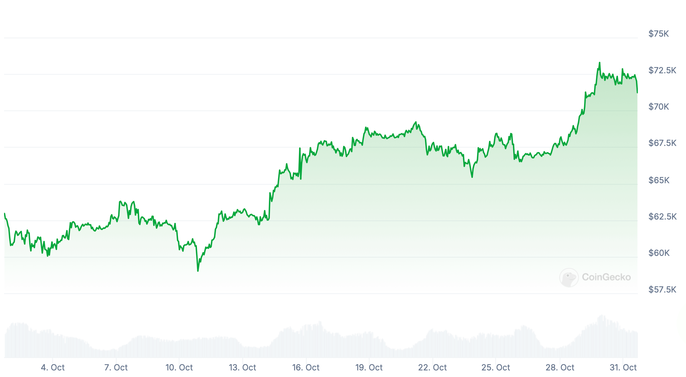 Когда Биткоин начнёт расти. Изменения стоимости Биткоина BTC за последний месяц. Фото.