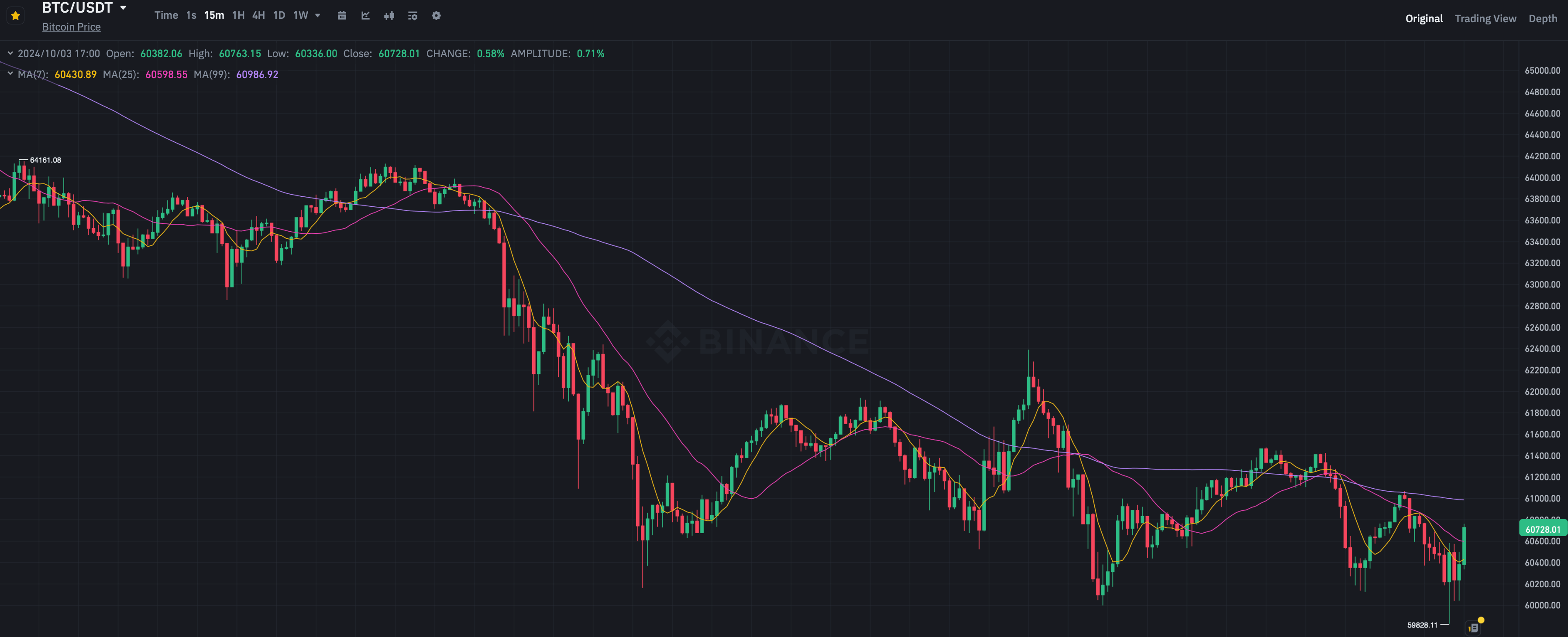 Аналитики Standard Chartered обещают уверенный выкуп просадки Биткоина ниже 60 тысяч долларов. Почему? 15-минутный график курса Биткоина на криптобирже Binance. Фото.