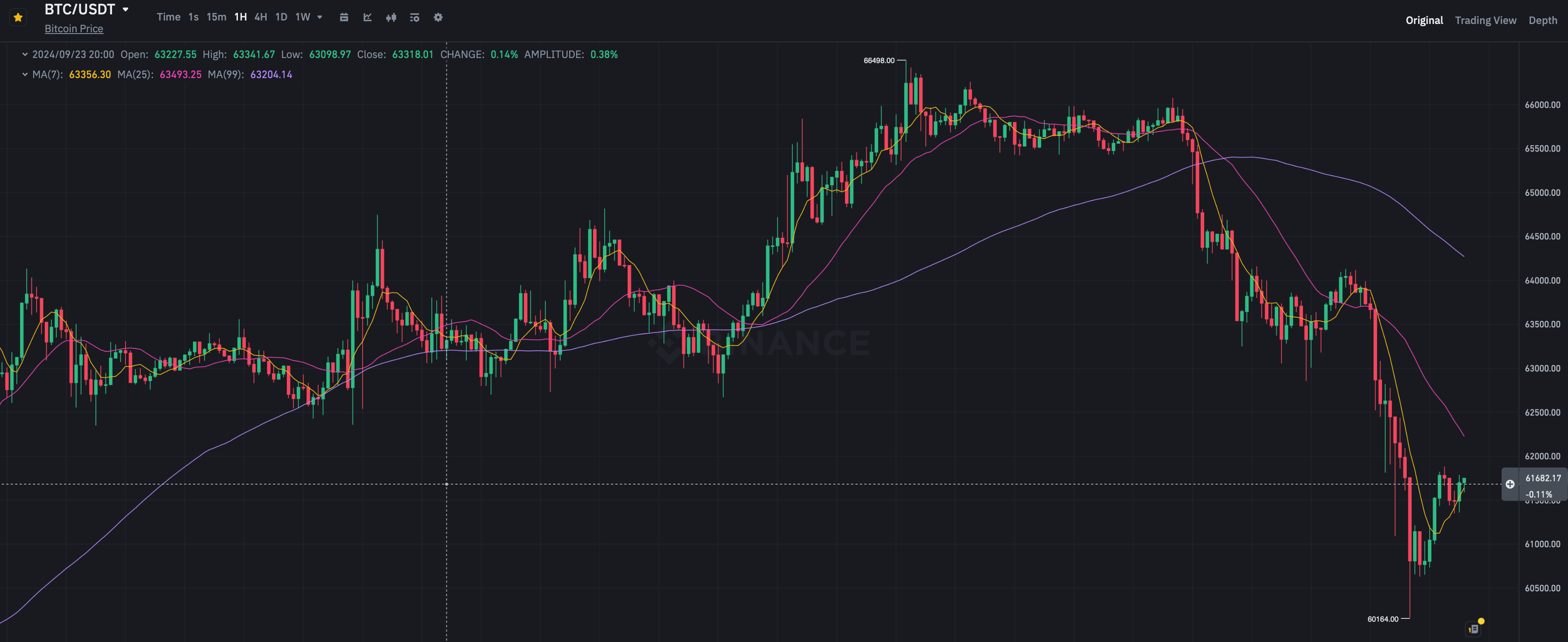 Новая причина для роста Биткоина. Часовой график курса Биткоина BTC на бирже Binance. Фото.