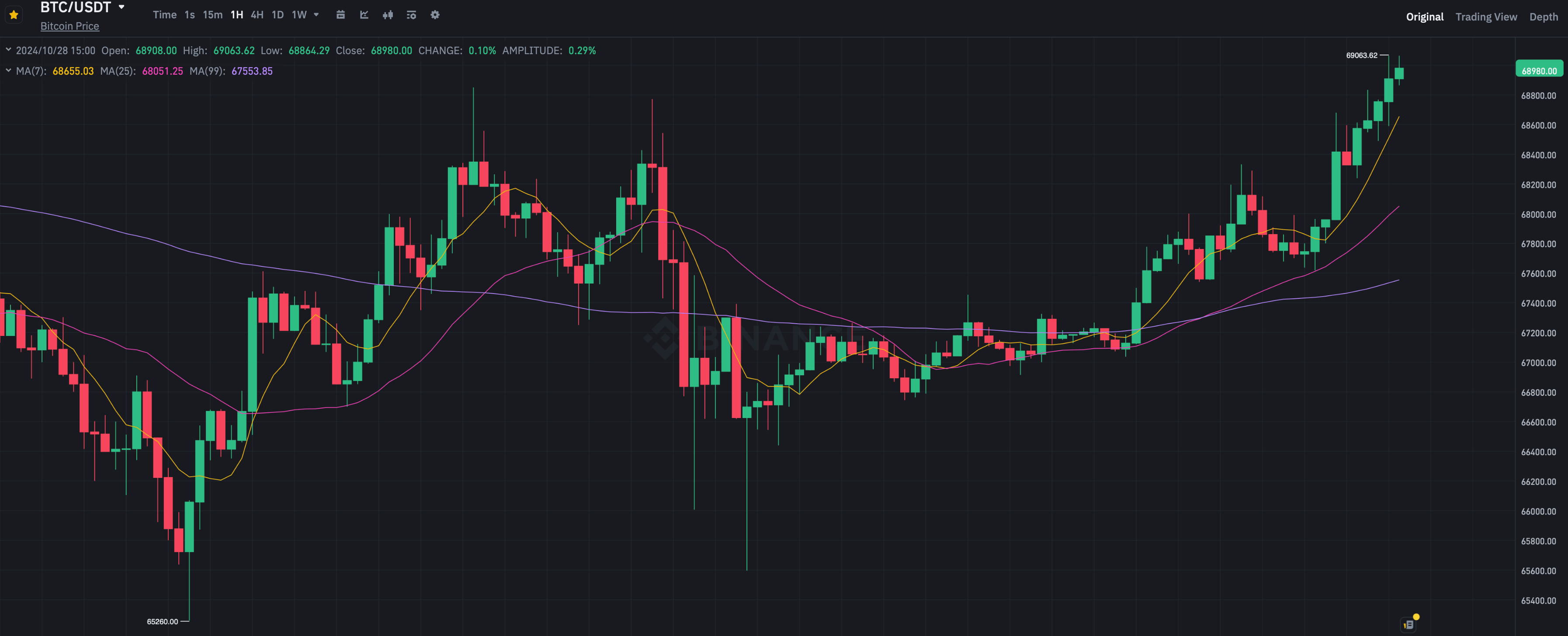 Кто настоящий Сатоши Накамото? Часовой график курса Биткоина BTC. Фото.