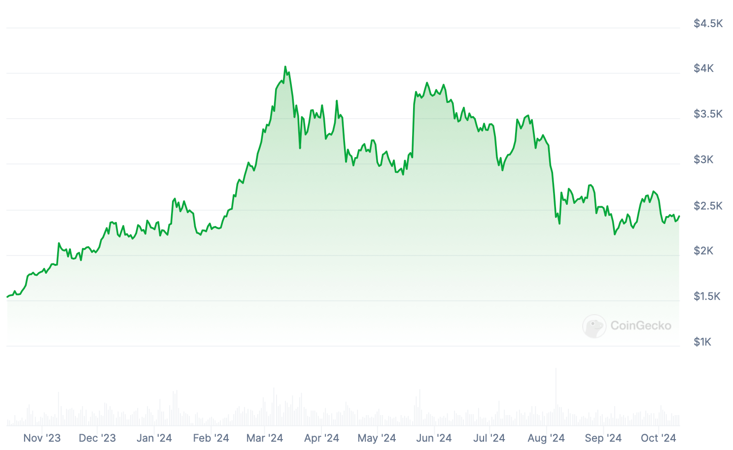 Что происходит с Эфириум-ETF. Изменение курса Эфириума ETH за последний год. Фото.