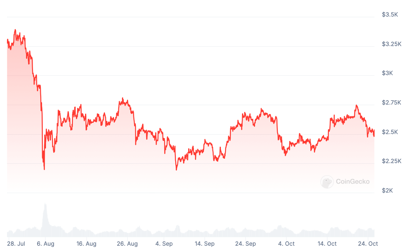 Последнее обновление в Эфириуме. Изменения стоимости Эфириума ETH за последние три месяца. Фото.