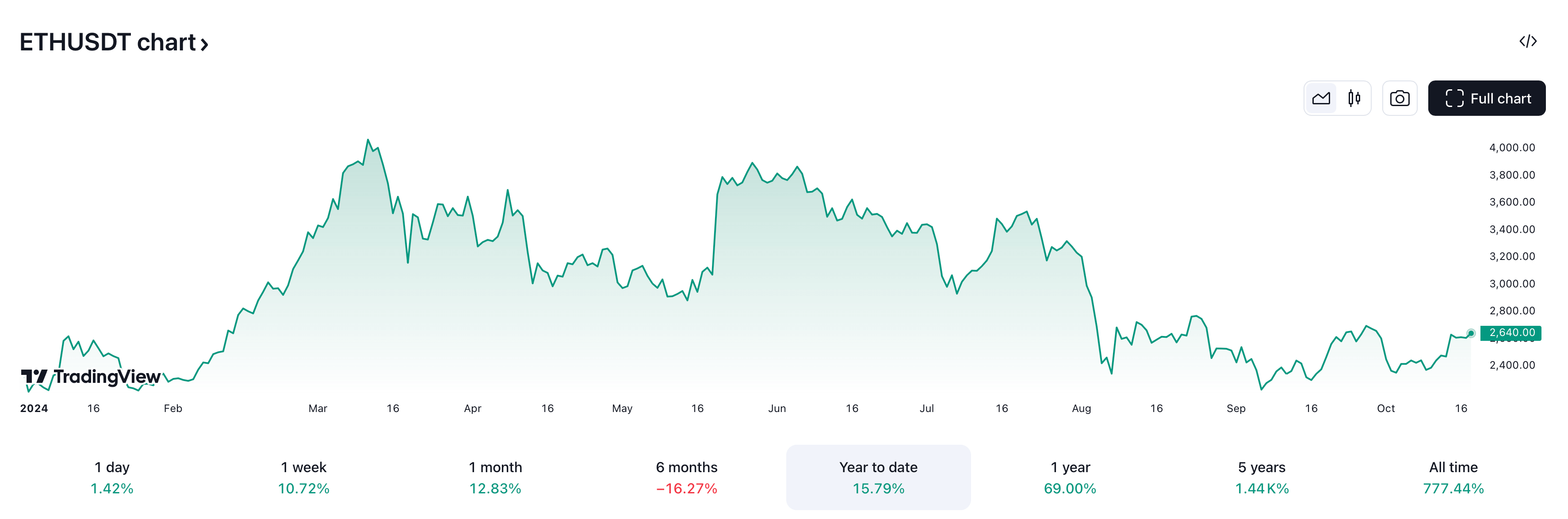 На что влияет стейкинг Эфириума? Изменения курса Эфириума ETH в 2024 году. Фото.