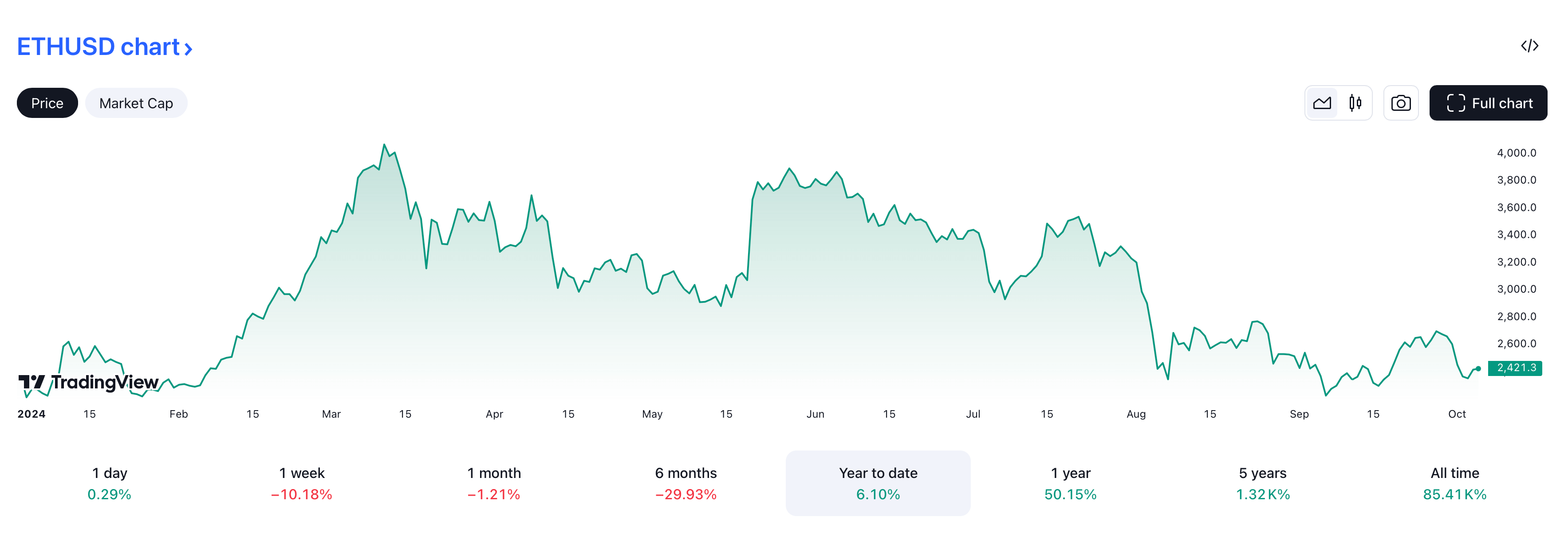 Что происходит с Эфириумом? Изменение курса Эфириума ETH в 2024 году. Фото.