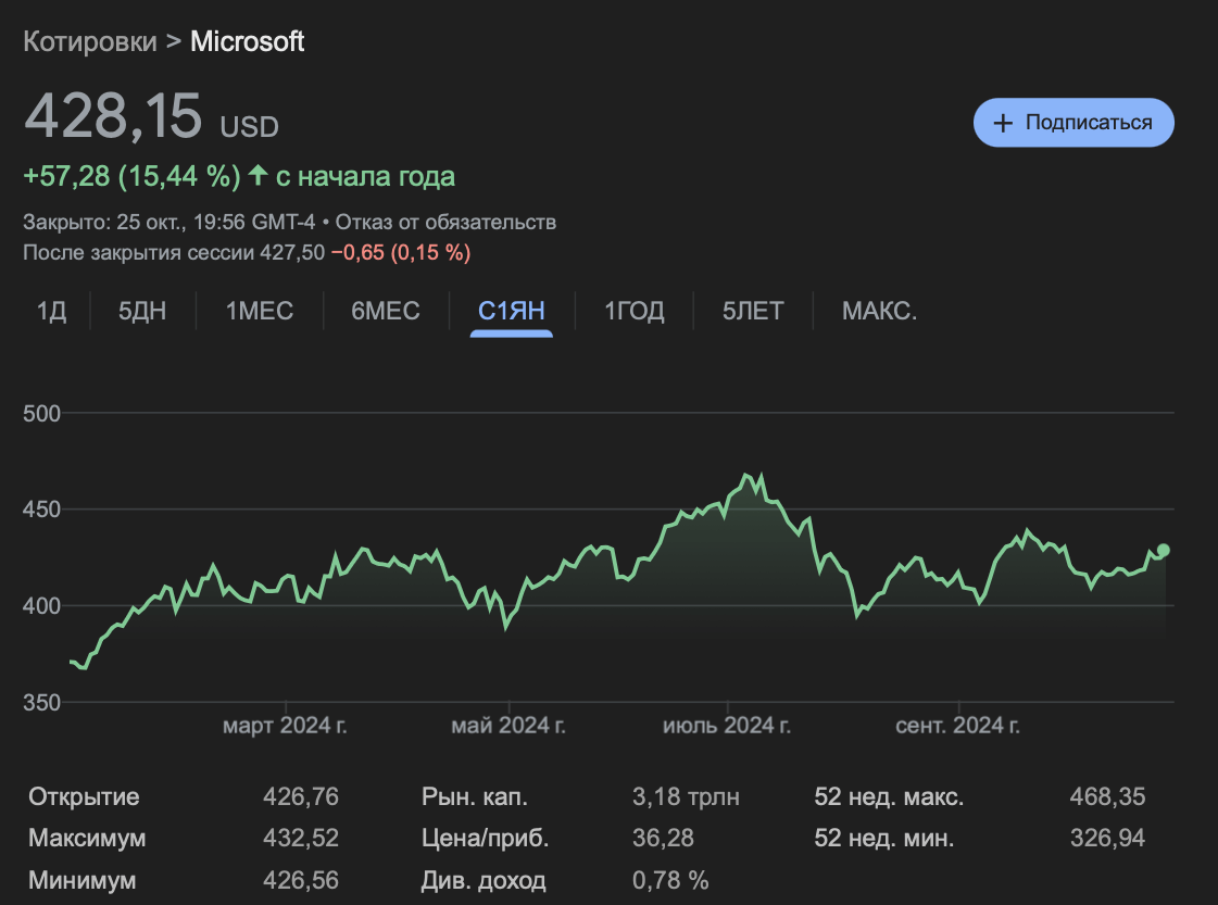 Есть ли у Microsoft биткоины? Изменения стоимости акций Microsoft. Фото.