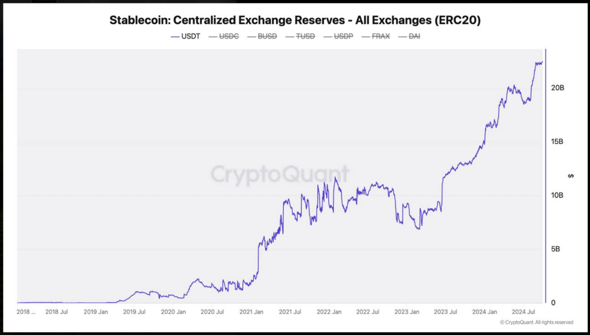 Новая причина для роста Биткоина. Резервы стейблкоинов на централизованных криптовалютных биржах. Фото.