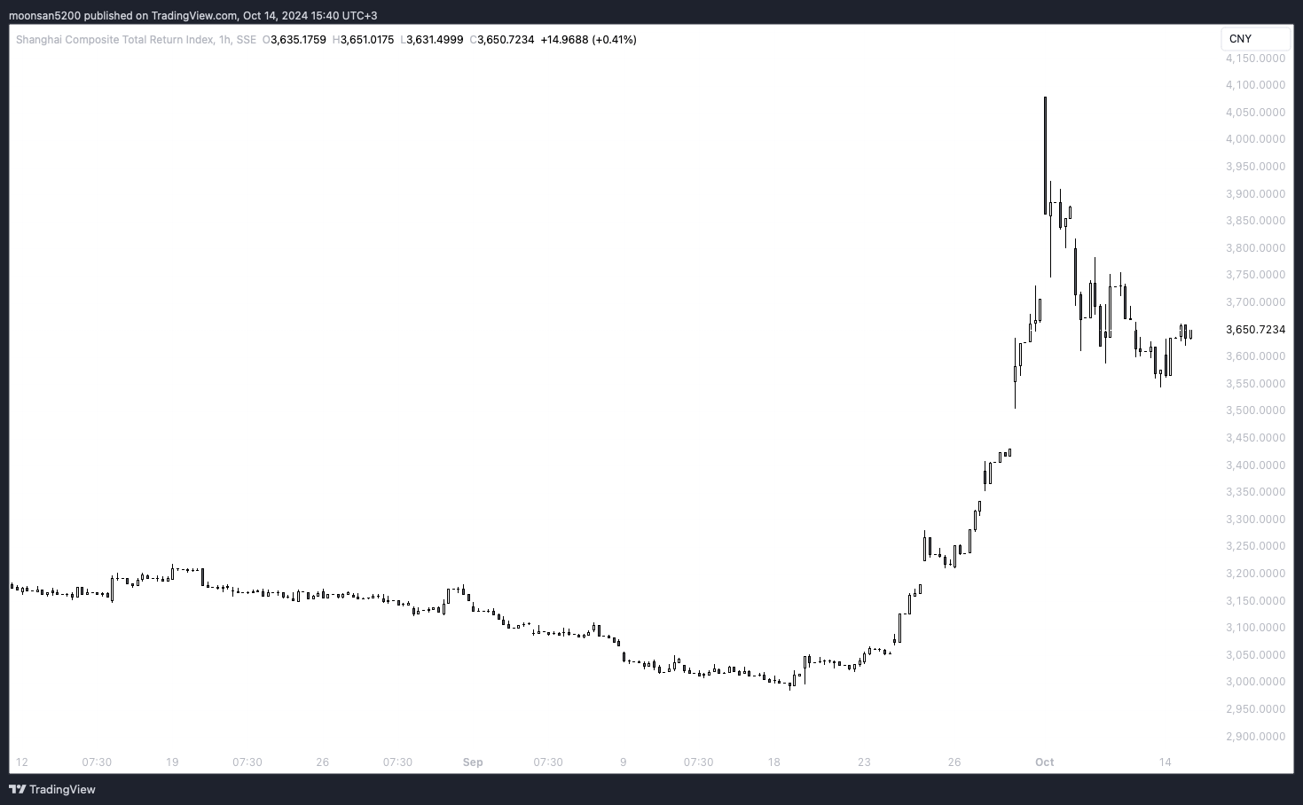 Почему сейчас растёт Биткоин. Показатели индекса Shanghai Composite Index. Фото.