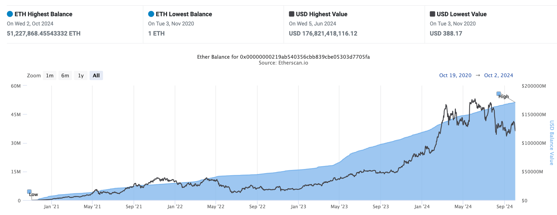 Сколько нужно для стейкинга Эфириума? Рост количества эфиров ETH в стейкинге. Фото.