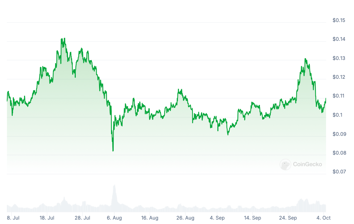 Какие мем-коины купить. Курс DOGE за 3 месяца. Фото.