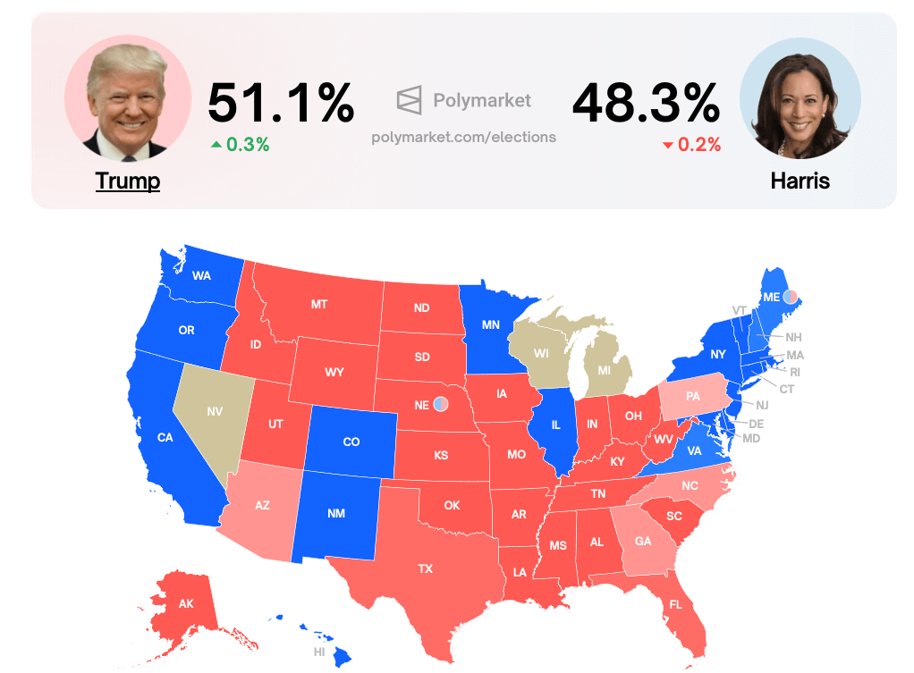 Что будет с криптовалютой из-за выборов? Актуальные шансы на победу кандидатов на выборах президента США по версии децентрализованного маркета Polymarket. Фото.