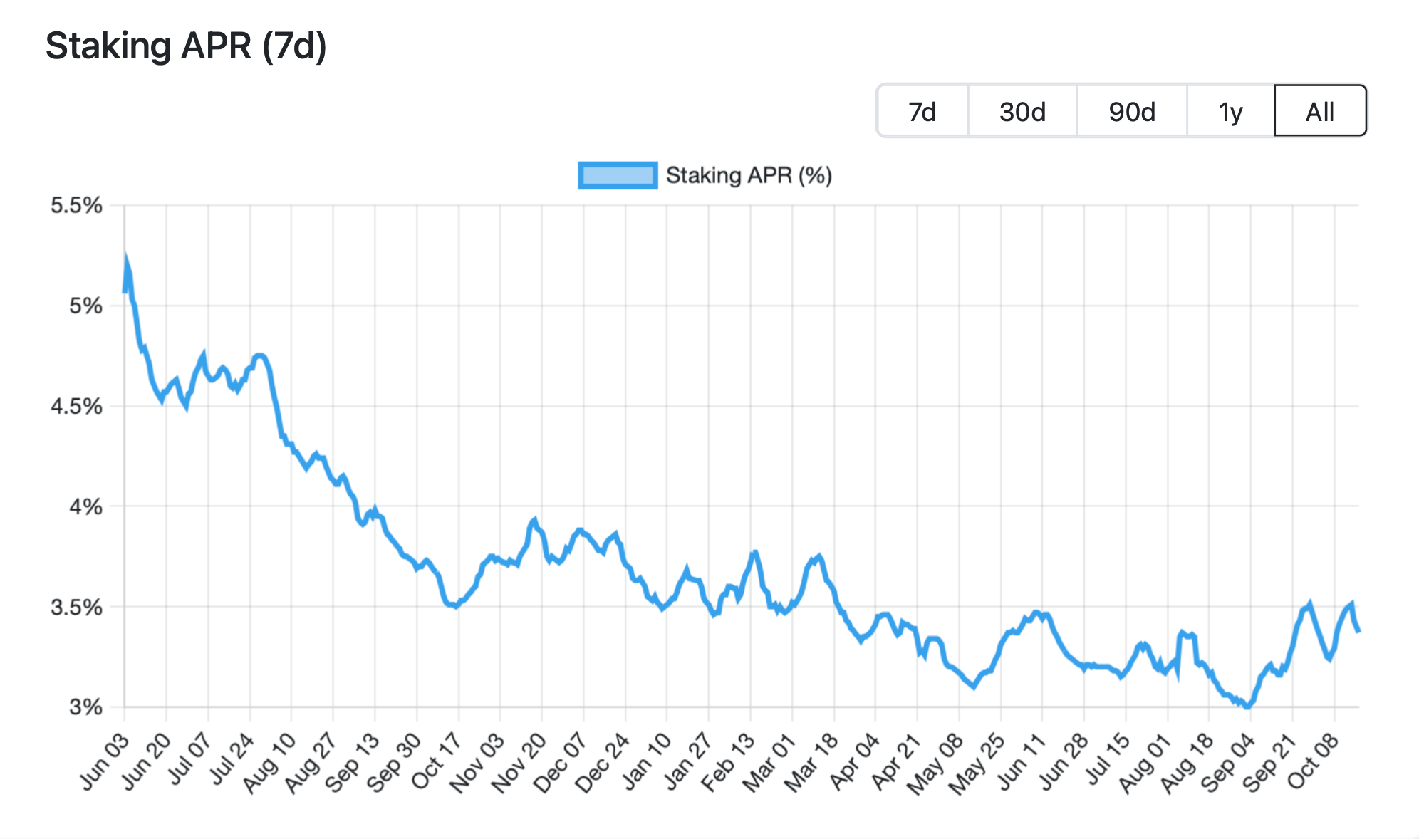 На что влияет стейкинг Эфириума? Изменение доходности стейкинга эфиров ETH за всё время. Фото.