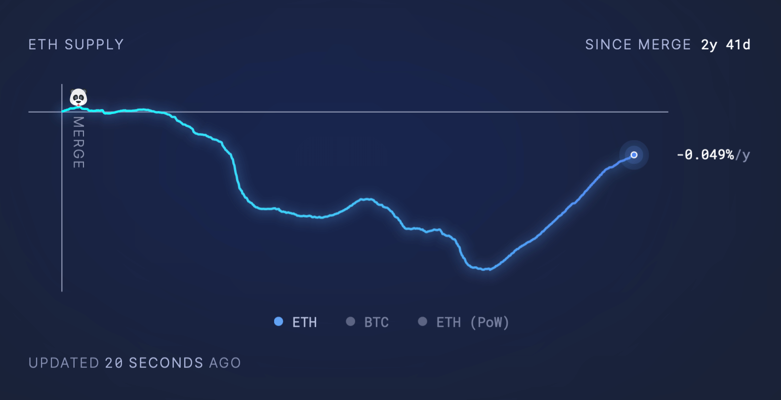 Последнее обновление в Эфириуме. Динамика предложения Эфириума ETH с момента перехода на Proof-of-Stake. Фото.