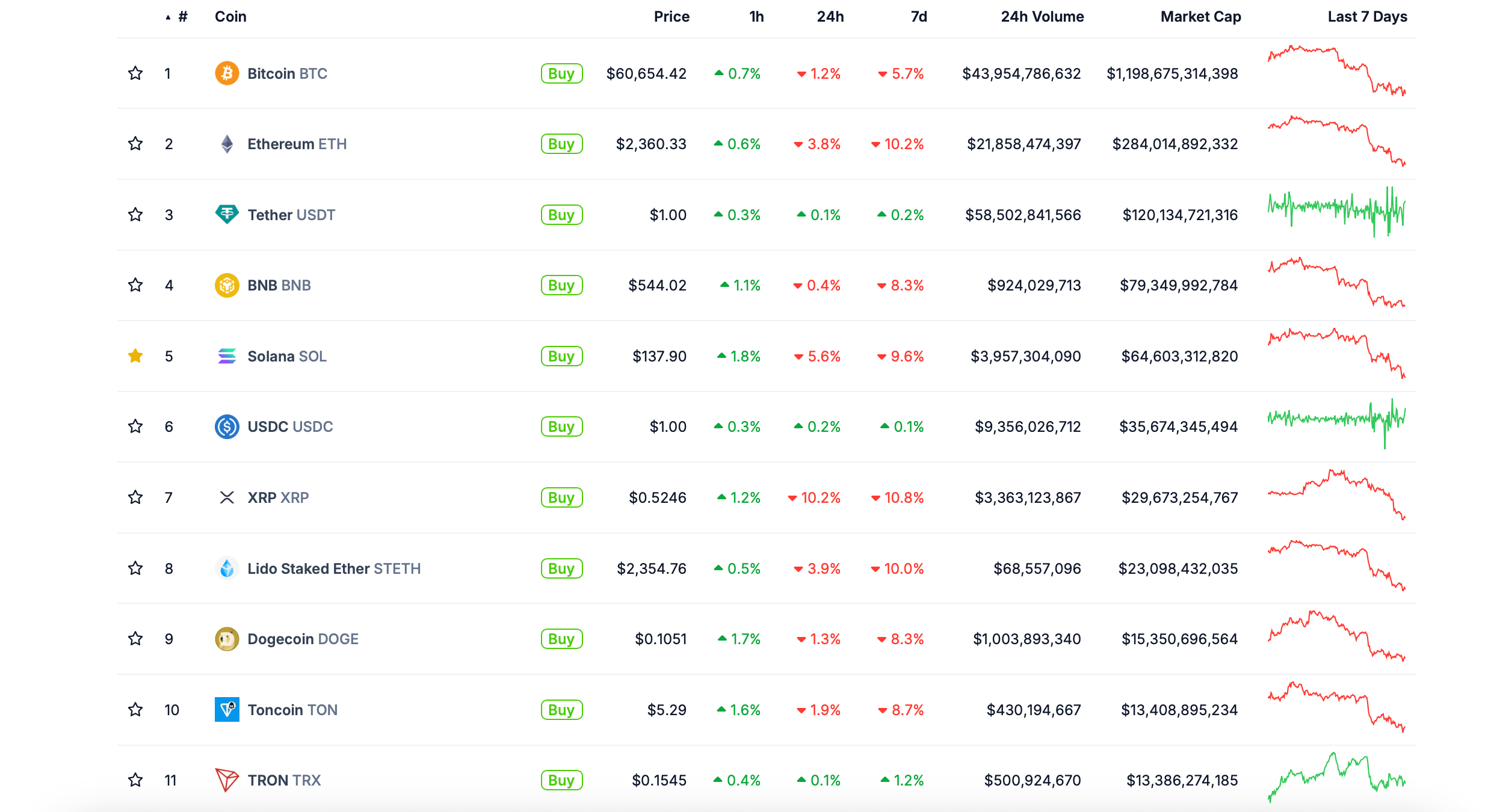 Аналитики Standard Chartered обещают уверенный выкуп просадки Биткоина ниже 60 тысяч долларов. Почему? Рейтинг крупнейших криптовалют по рыночной капитализации сегодня. Фото.