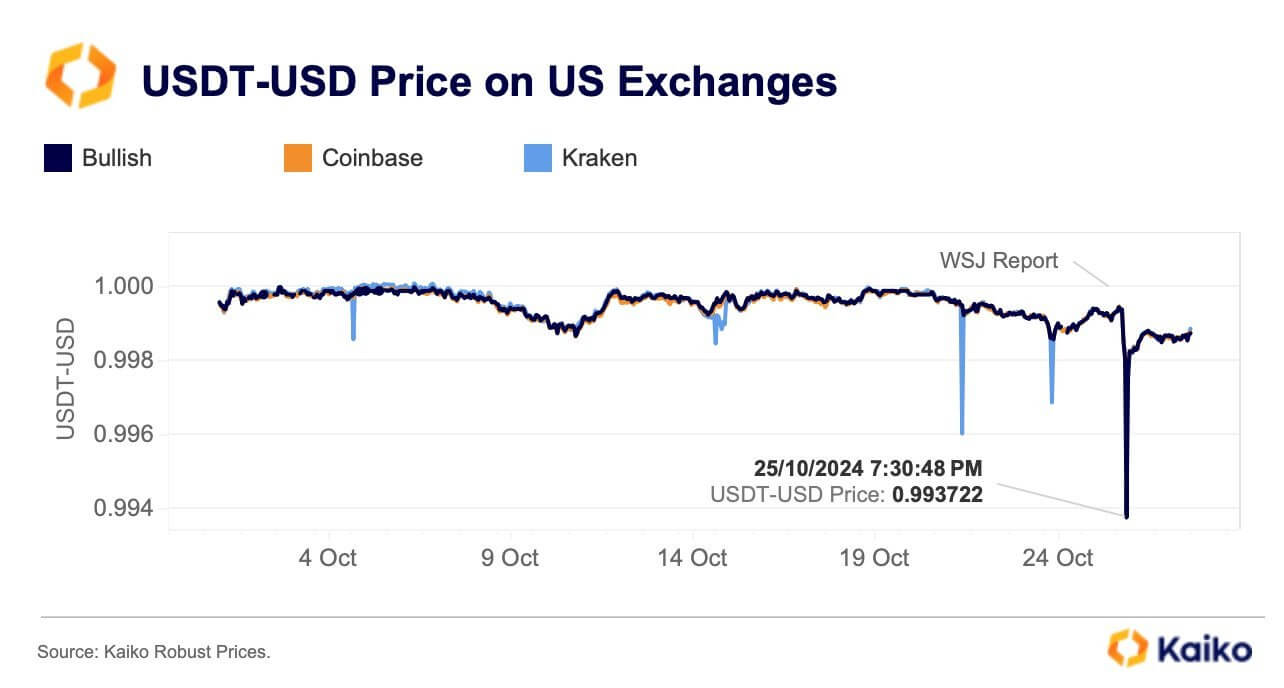 Что будет с USDT в будущем? Обвал курса USDT в ответ на публикацию новости от WSJ. Фото.