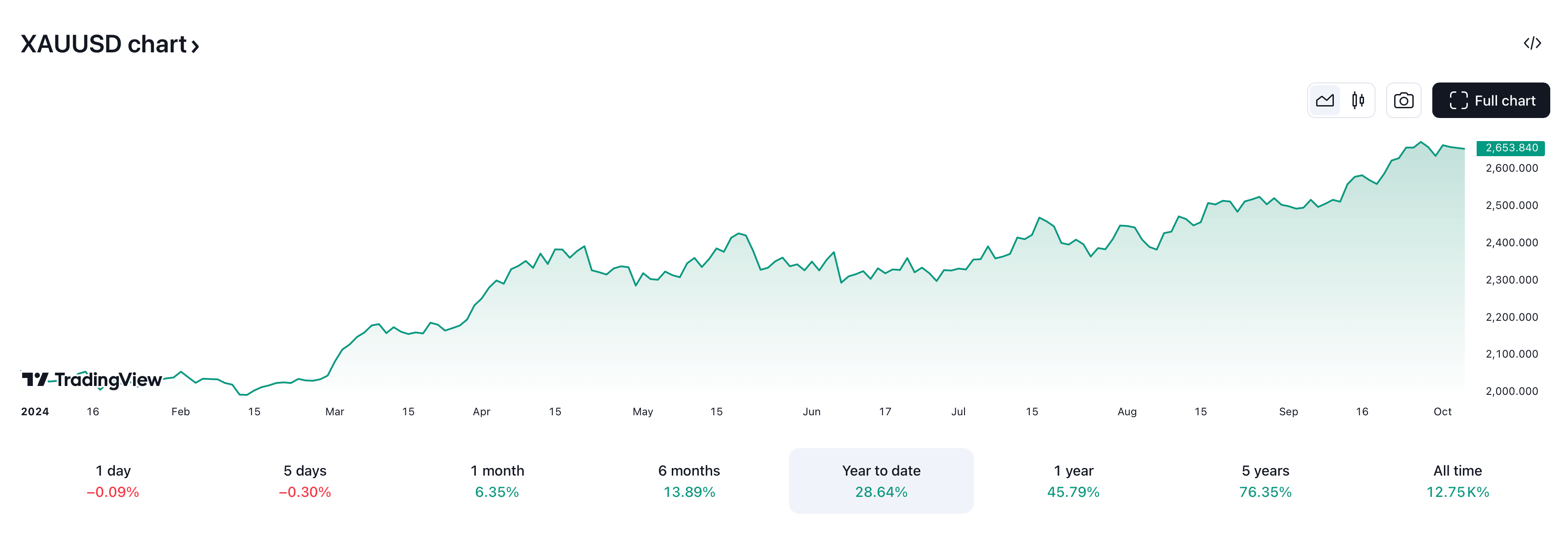 Почему не растёт курс Биткоина. Изменение стоимости золота в 2024 году. Фото.