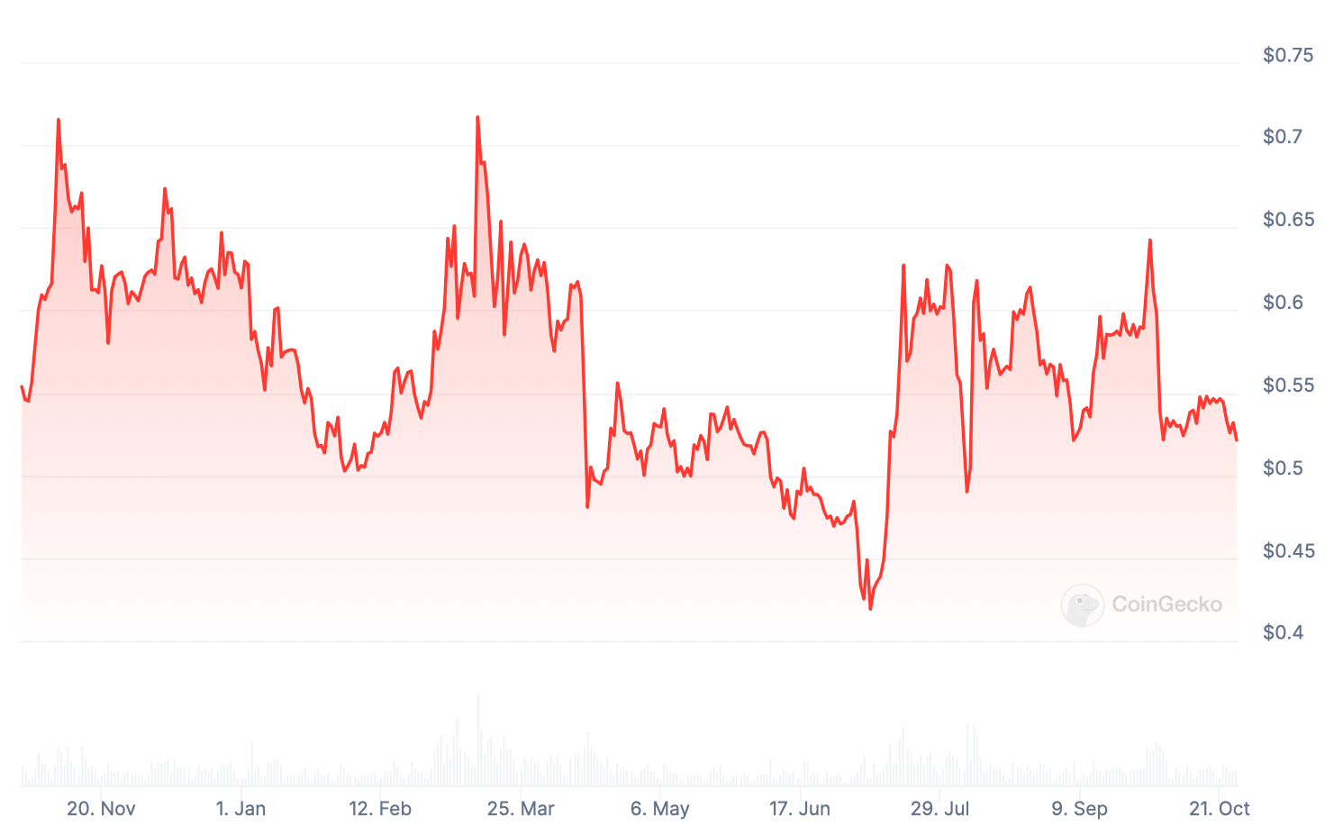 Как банки защищаются от конкурентов. Изменения стоимости криптовалюты XRP за год. Фото.