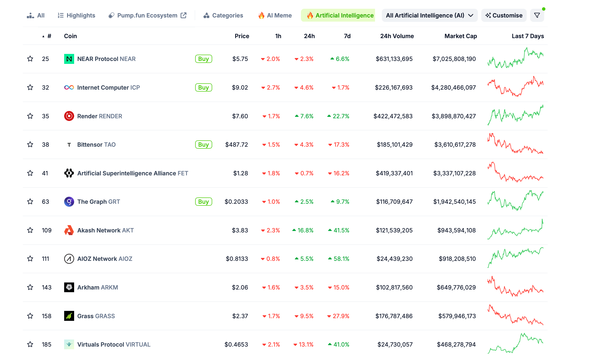 Что будет с криптовалютой в 2025. Крупнейшие криптовалютные проекты, связанные с искусственным интеллектом, по рыночной капитализации. Фото.