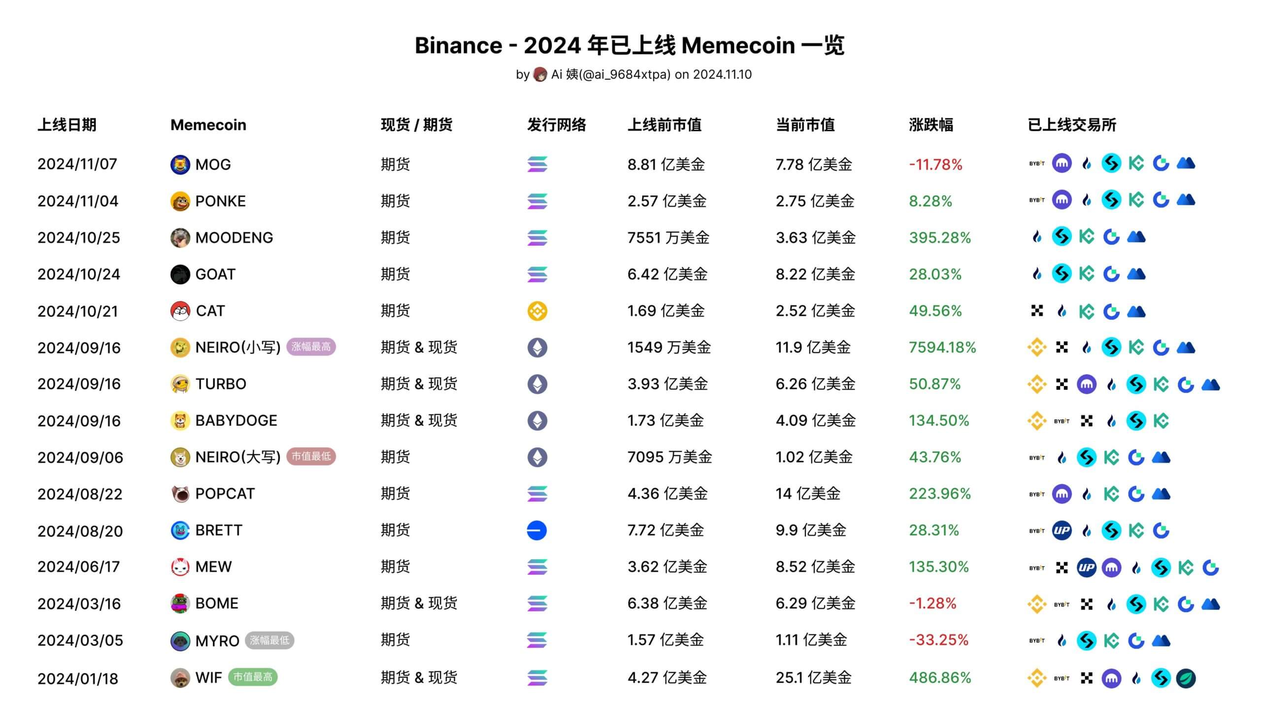 Когда лучше покупать криптовалюту. Мем-токены, добавленные на Binance в этом году. Фото.