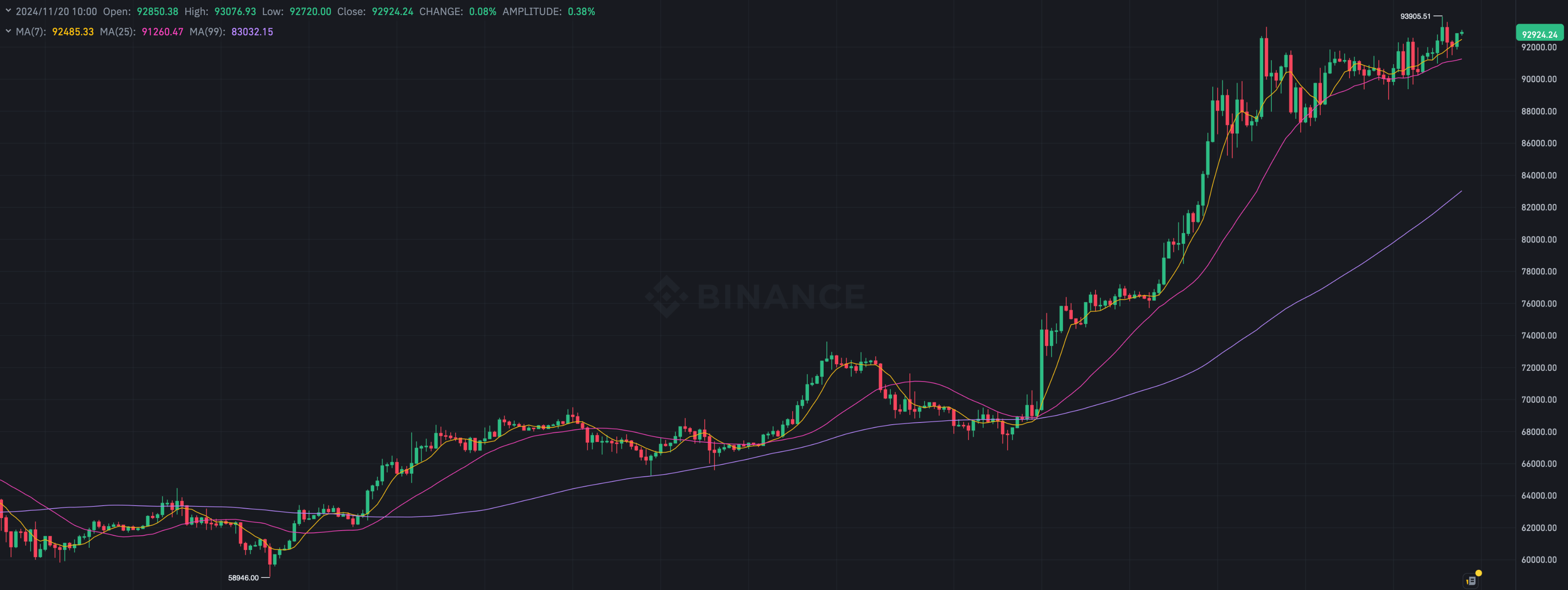 Кто инвестирует в криптовалюты? Четырёхчасовой график курса Биткоина на бирже Binance. Фото.