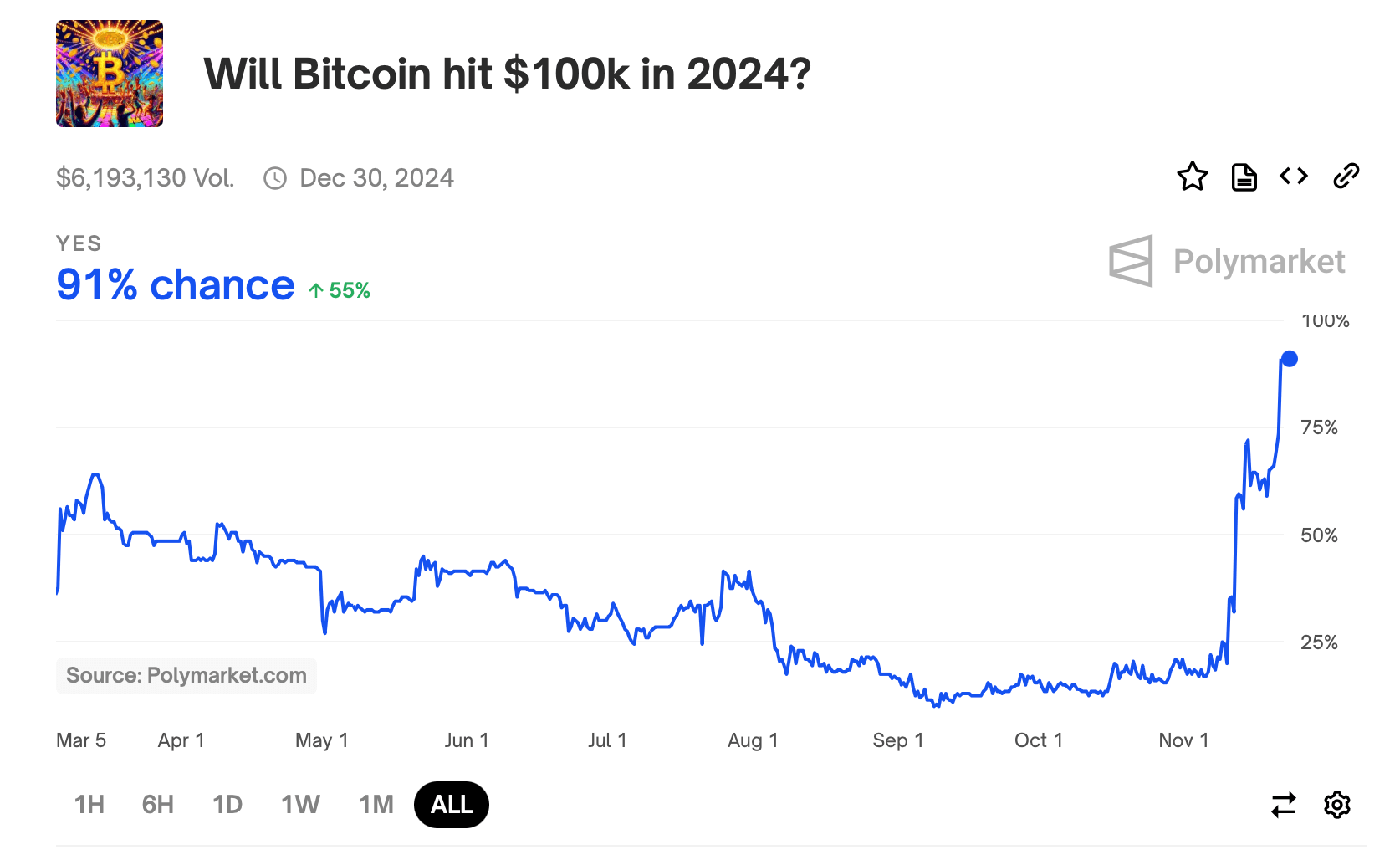 Биткоин как резерв в США. Вероятность роста Биткоина до 100 тысяч долларов по версии пользователей Polymarket. Фото.