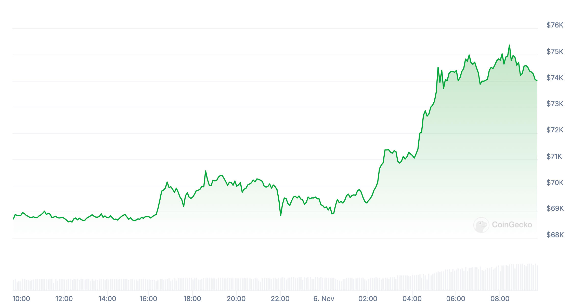 Что будет с криптовалютами в Америке? BTC обновил исторический максимум на фоне победы Трампа. Фото.