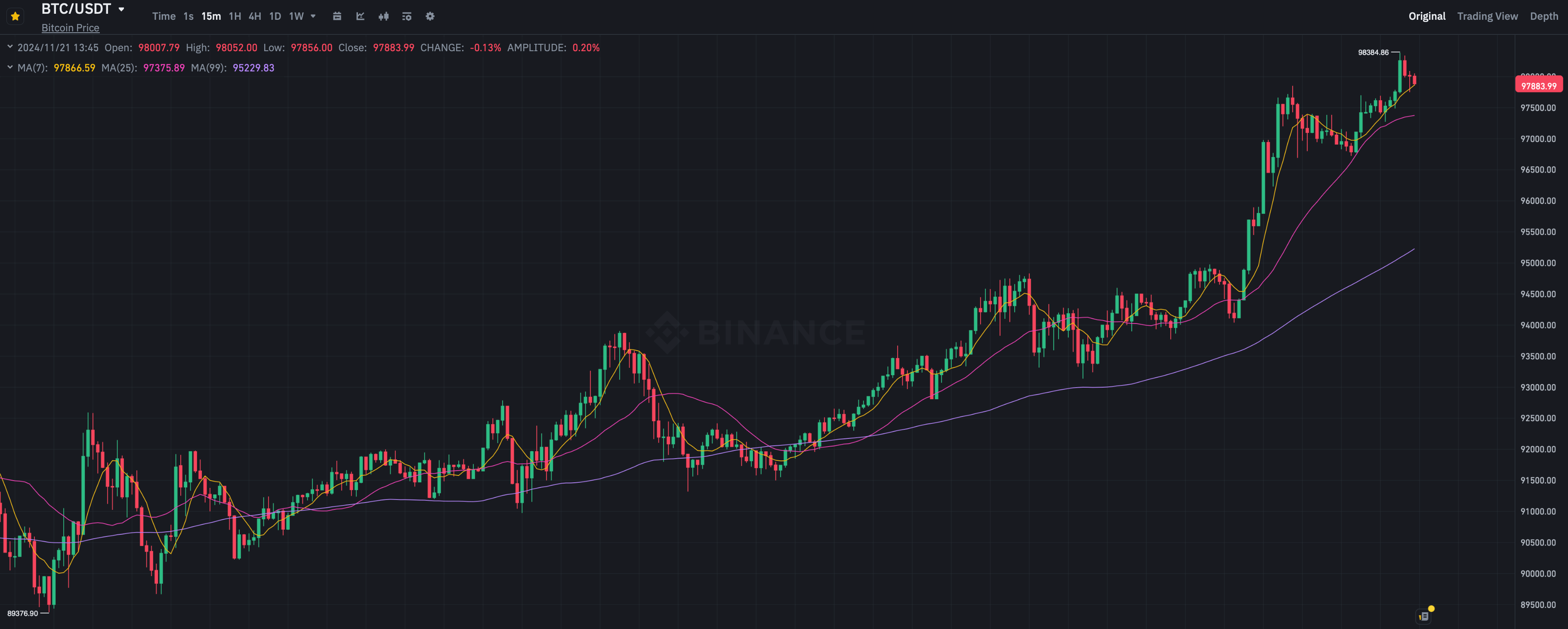 Биткоин как резерв в США. 15-минутный график курса Биткоина BTC. Фото.