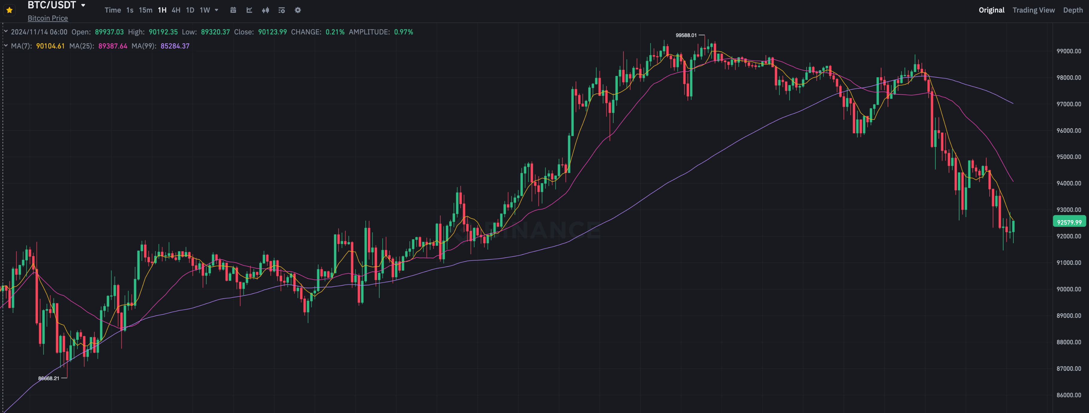 Почему сейчас упал Биткоин. Часовой график курса Биткоина BTC на бирже Binance. Фото.