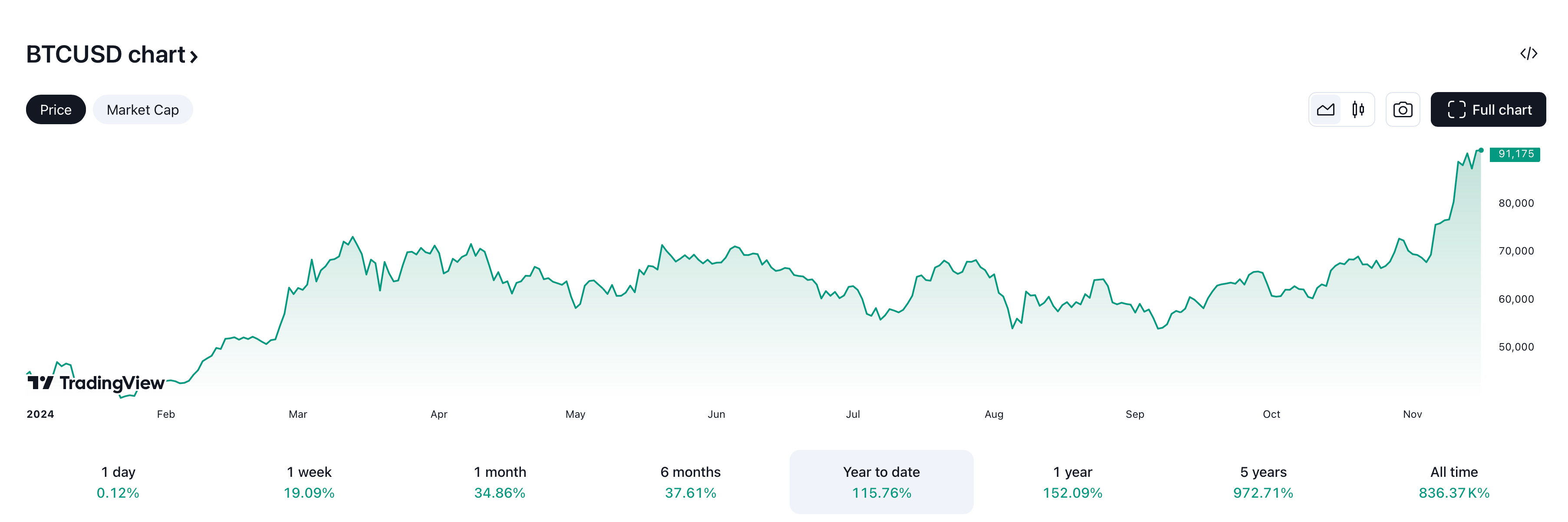 Что будет с криптовалютами в 2025 году. Рост стоимости Биткоина BTC в 2024 году. Фото.