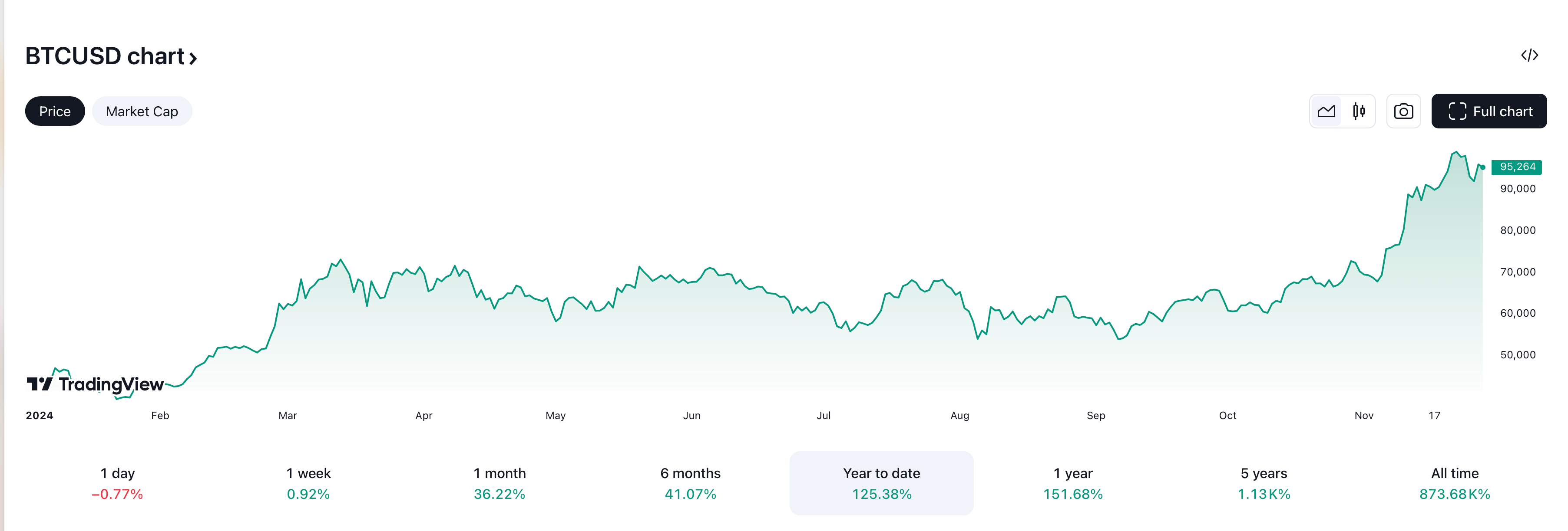 Чего ждать от Биткоина в 2025. Изменение стоимости Биткоина BTC в 2024 году. Фото.