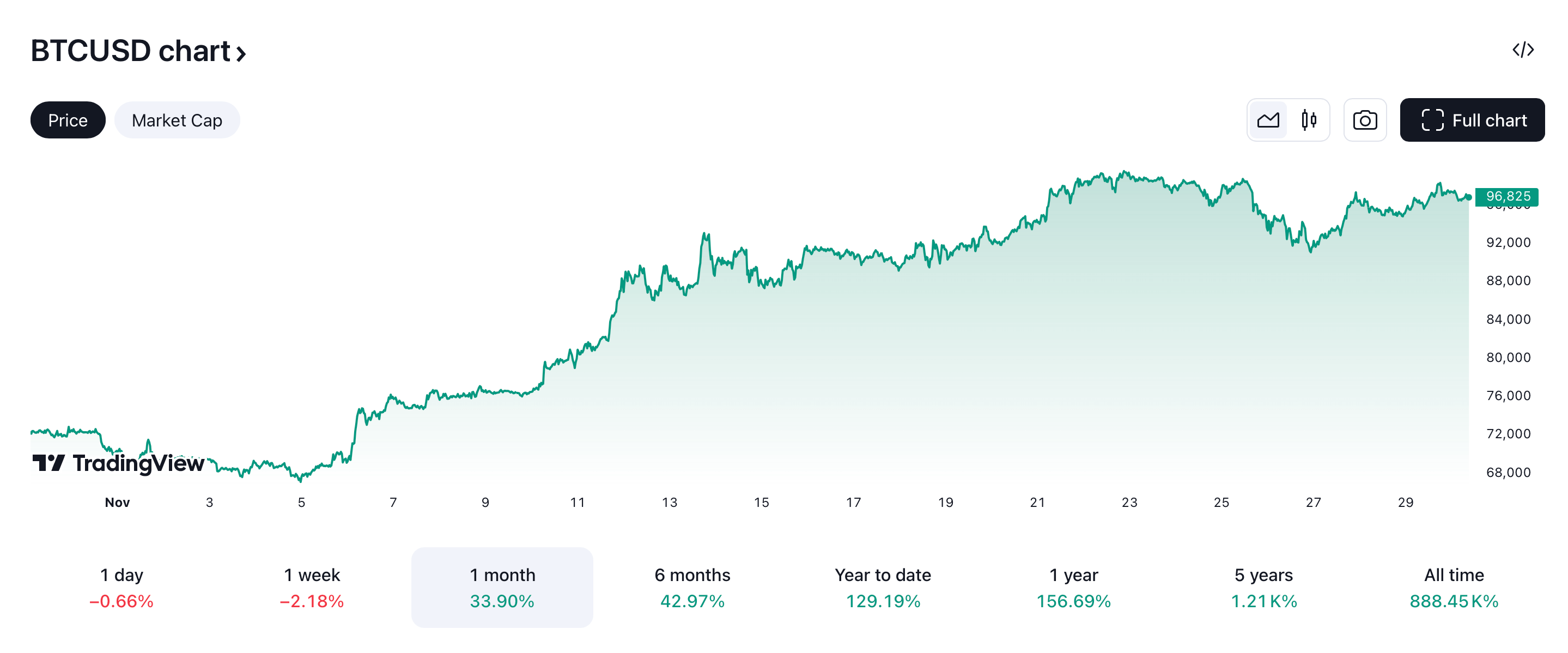 Что будет с курсом Биткоина. Изменение стоимости Биткоина за последний месяц. Фото.