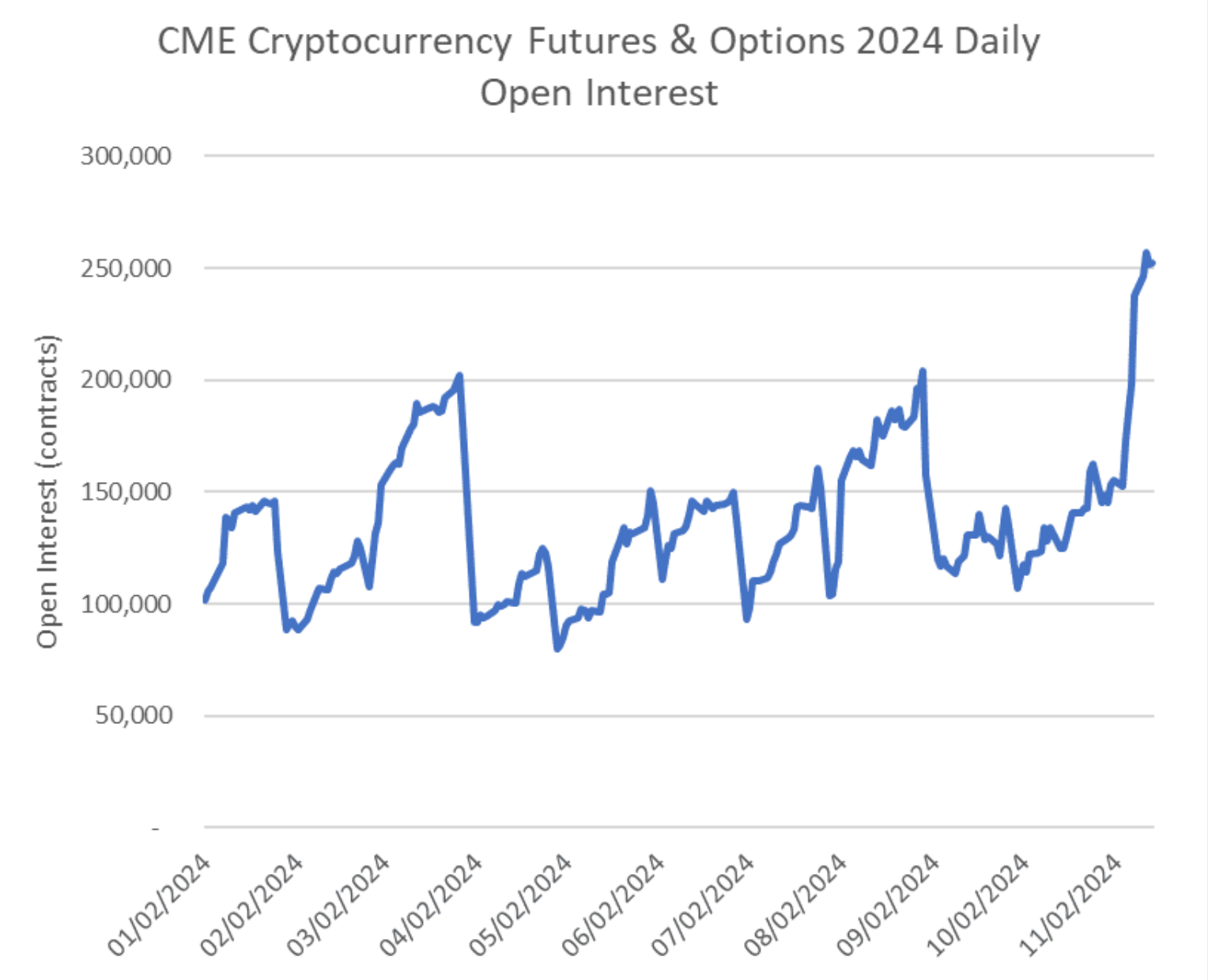 Кто инвестирует в криптовалюты? Изменение объёма открытых позиций на CME. Фото.