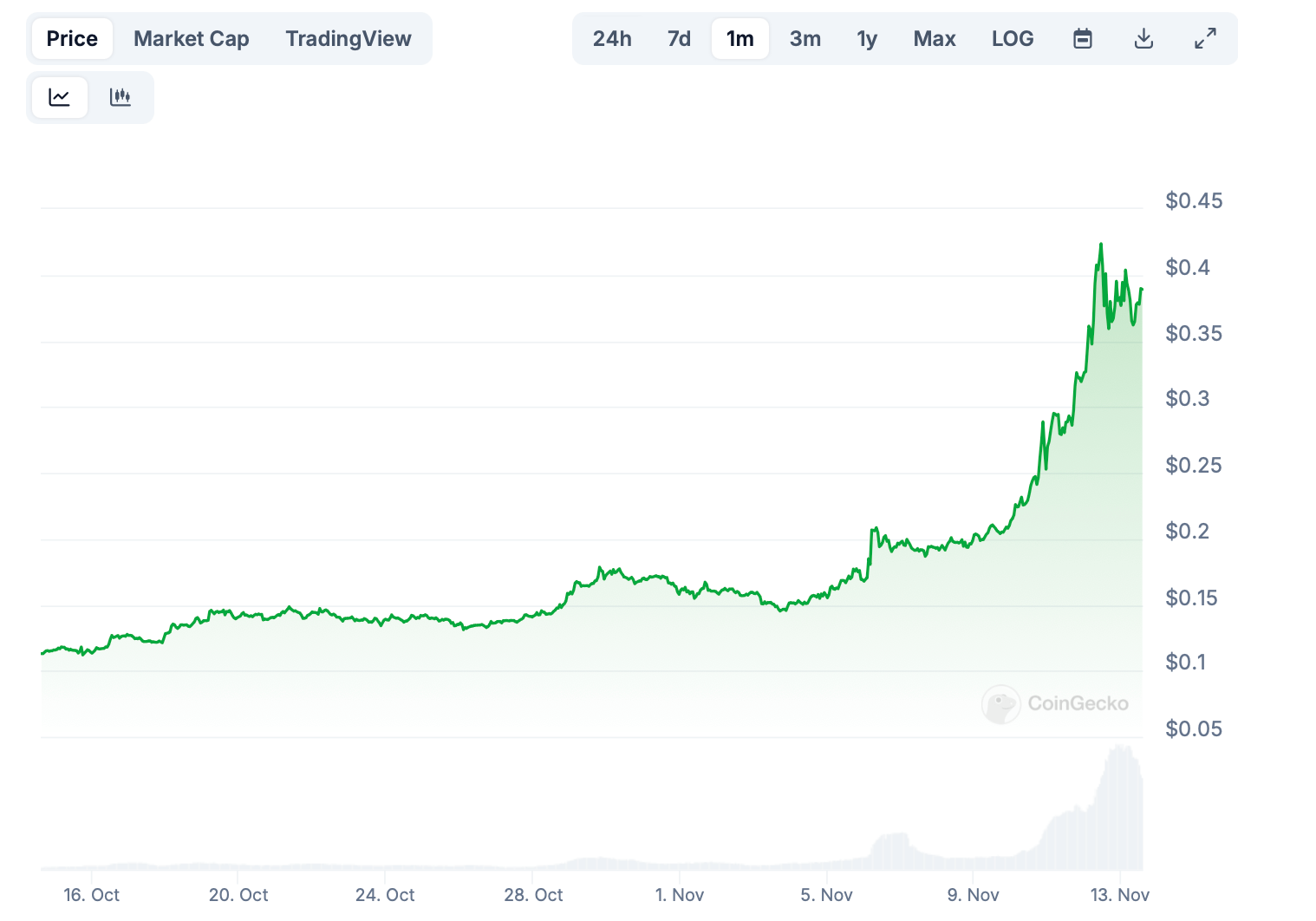 Кем работает Илон Маск в правительстве. Изменение курса Dogecoin DOGE за последний месяц. Фото.