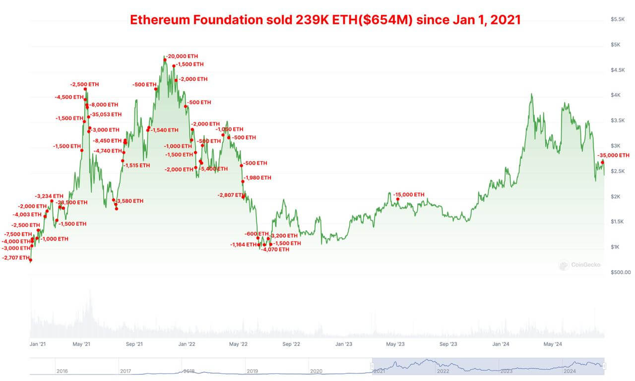 Представители Ethereum Foundation выпустили отчёт за 2024 год. Сколько крипты хранит организация? Продажи эфиров представителями Ethereum Foundation с 2021 года. Фото.