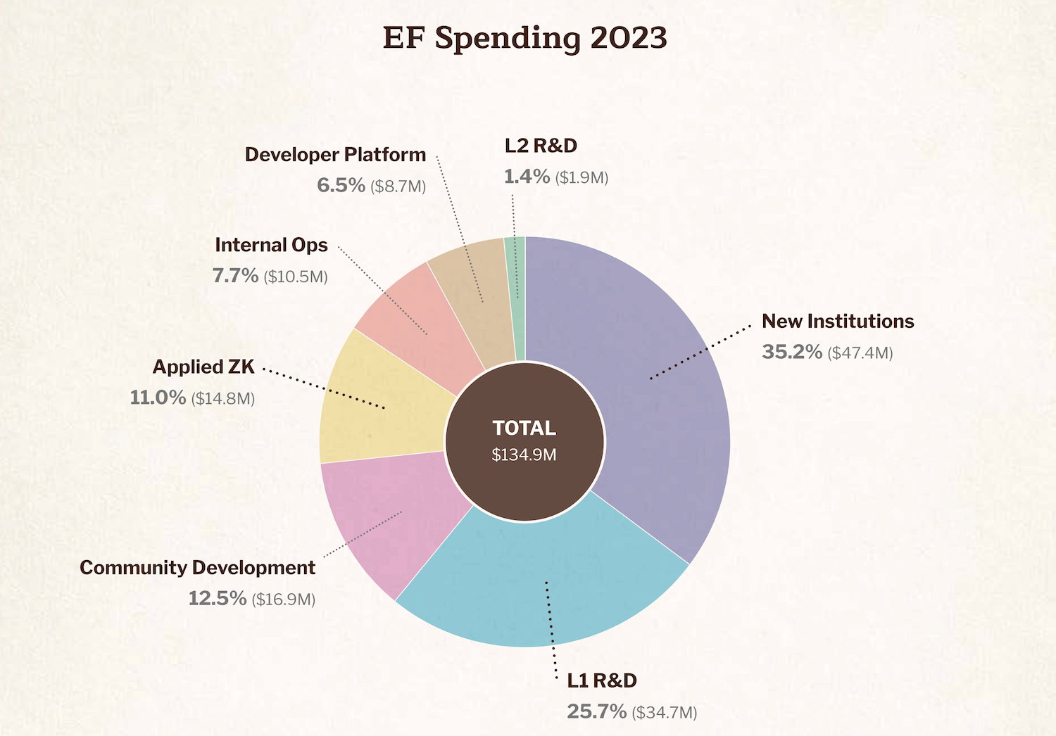 Сколько эфиров у Ethereum Foundation. Траты Ethereum Foundation по итогам 2023 года. Фото.