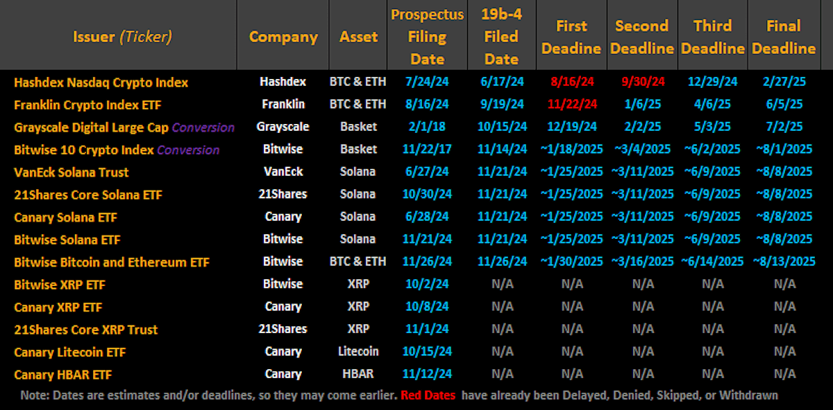 Кто мешает развитию криптовалют. Список ETF на основе разных криптовалют, которые ждут одобрения. Фото.