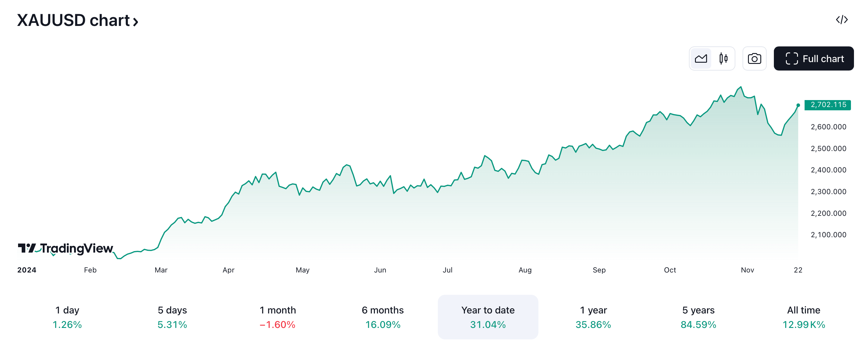 Кто покупает Биткоин сейчас. Изменения стоимости золота в 2024 году. Фото.