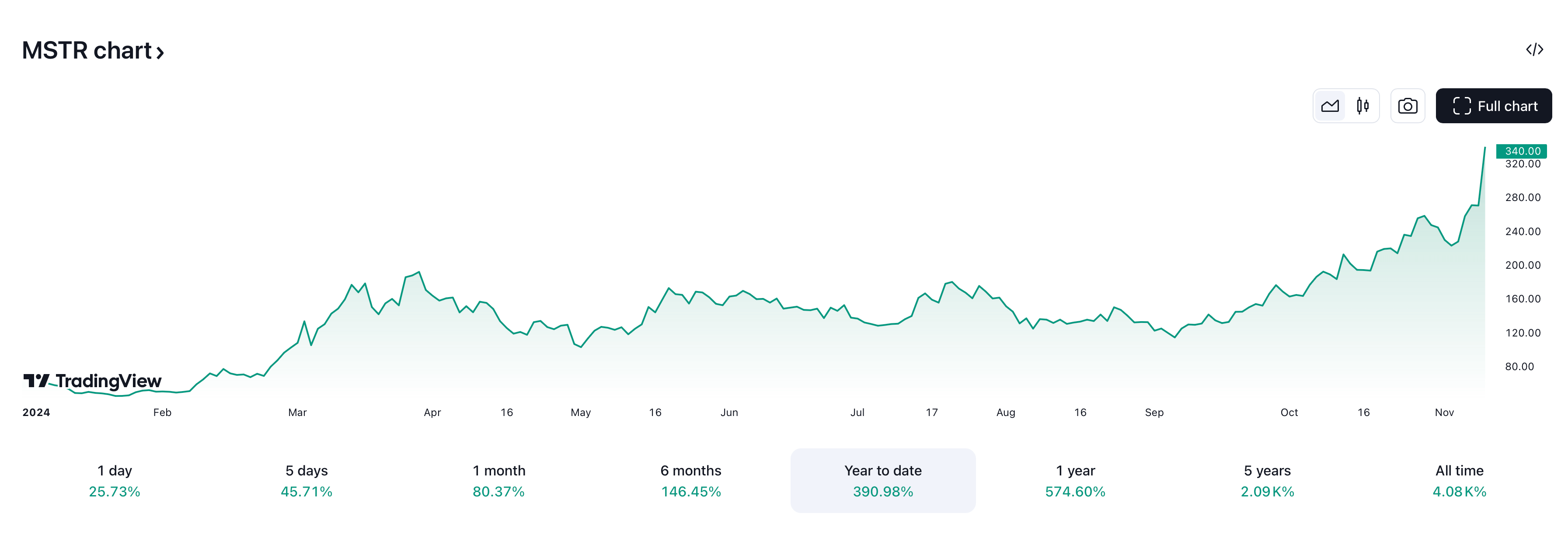 Когда лучше покупать криптовалюту. Рост стоимости акций компании MicroStrategy в 2024 году. Фото.