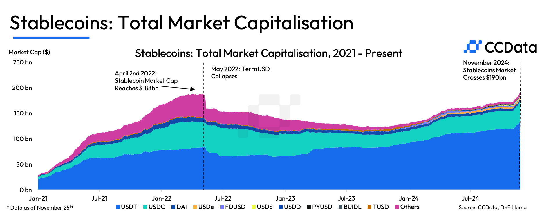 Главная цель покупки Биткоина. Капитализации топовых стейблкоинов. Фото.