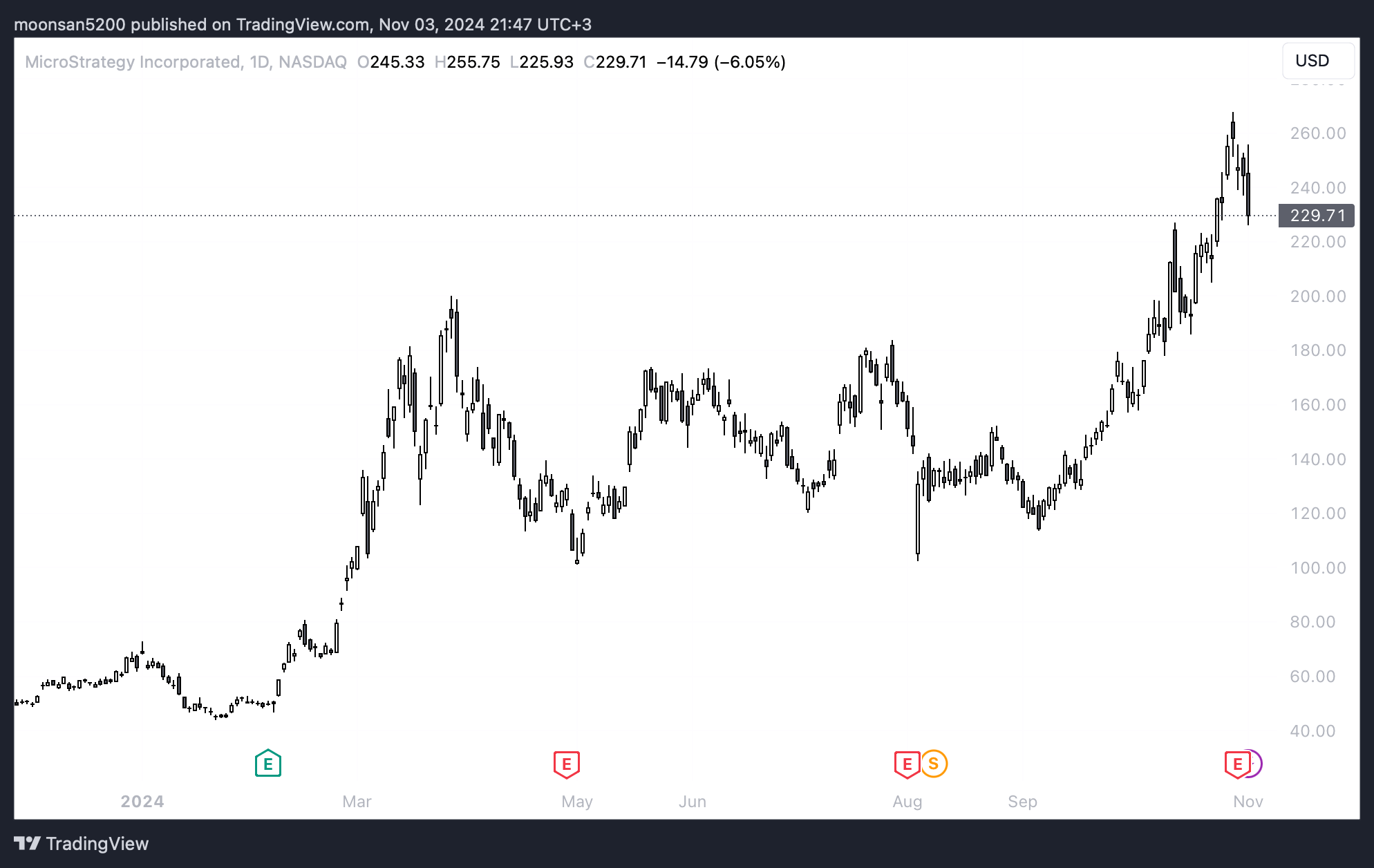 Кто мешает развитию криптовалют? Изменения стоимости акций компании MicroStrategy. Фото.