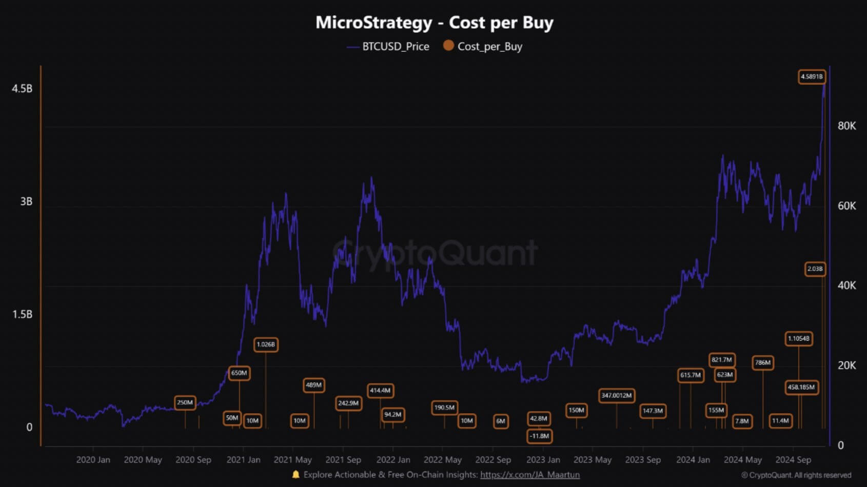 Почему растёт курс Биткоина? Покупка биткоинов компанией MicroStrategy. Фото.